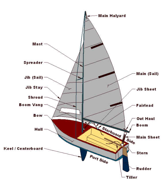 Parts of a Sailboat Diagram